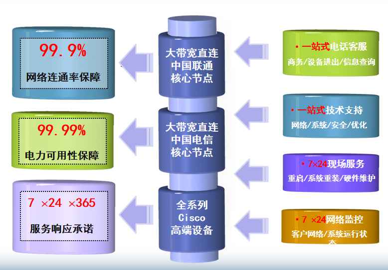 长海机房网络